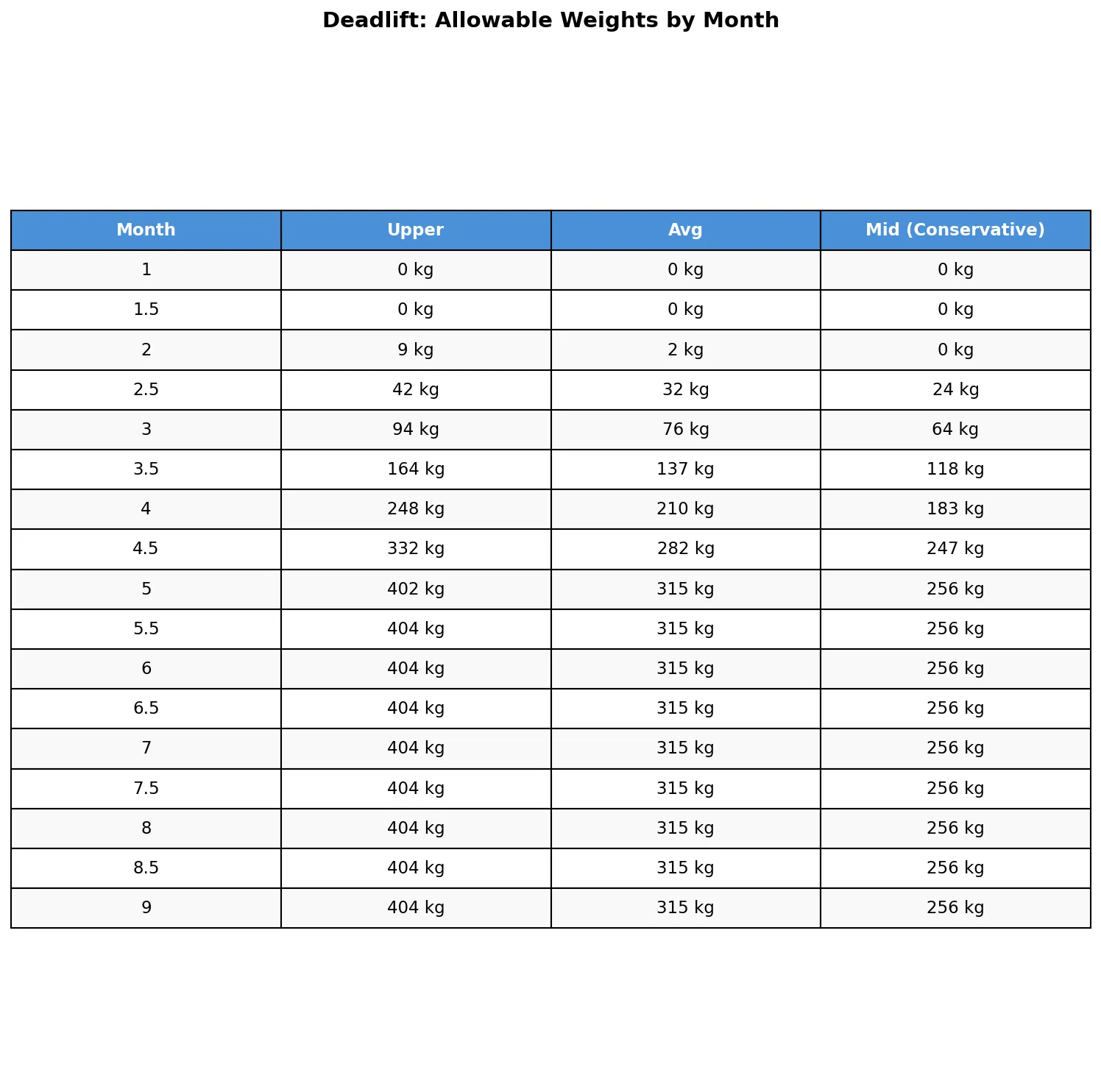 Deadlift allowable weights by month table (the same figures as the text table above)