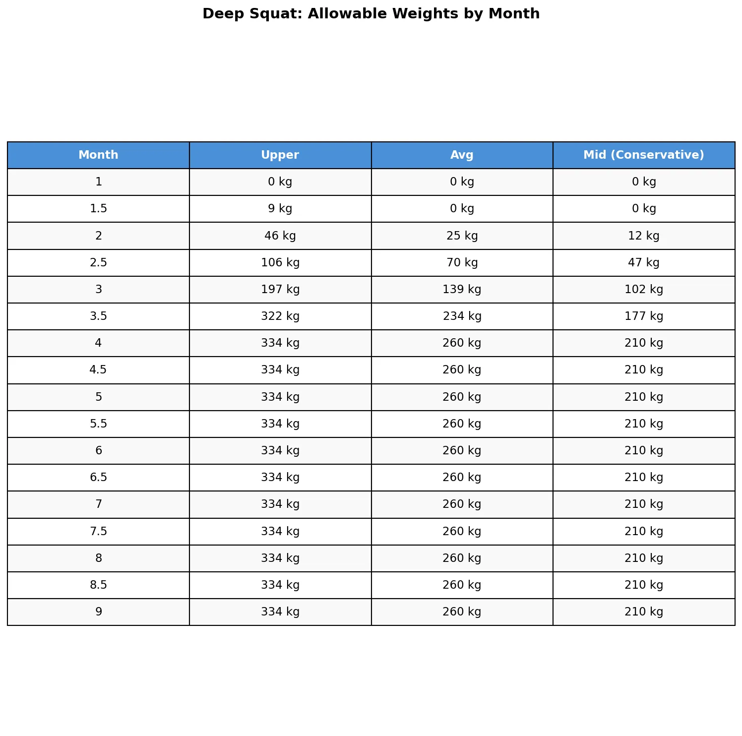 Deep squat allowable weights by month table (the same figures as the text table above)