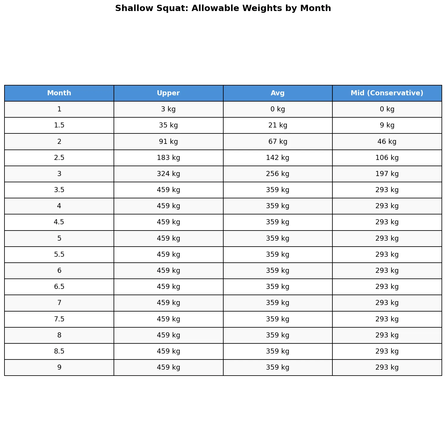 Shallow squat allowable weights by month table (the same figures as the text table above)