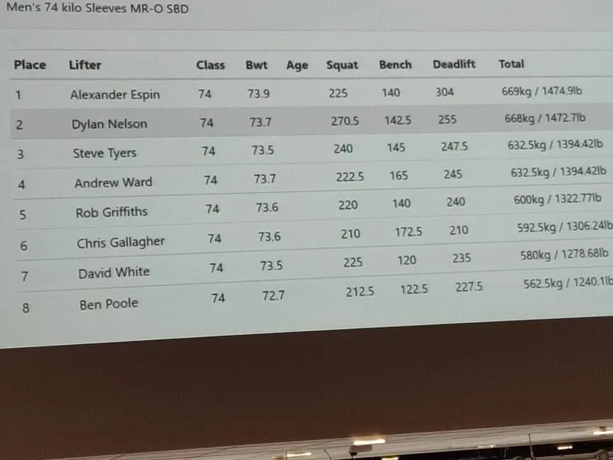 Results table for the men’s 74 kg class: Andrew fourth on a 632.5 kg total, level with the third-placed lifter, who was lighter