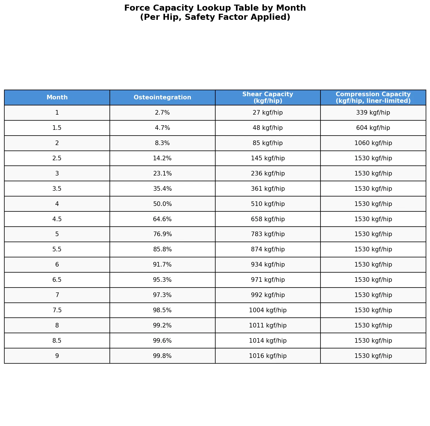 Force capacity lookup table by month, per hip, safety factor applied (the same figures as the text table above)