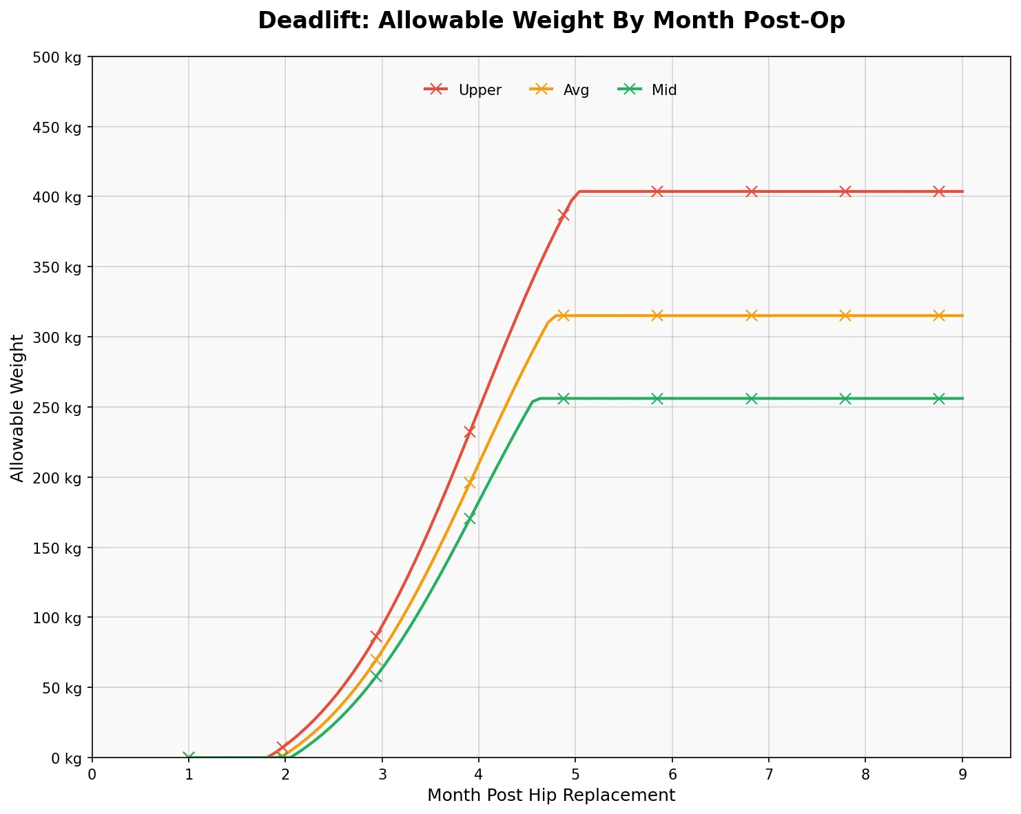 Line graph of estimated allowable deadlift weight by month after surgery, months 1 to 9: Upper, Avg and Mid lines stay near 0 kg until month 2, climb steeply, then level off from about month 5 at roughly 404, 315 and 256 kg