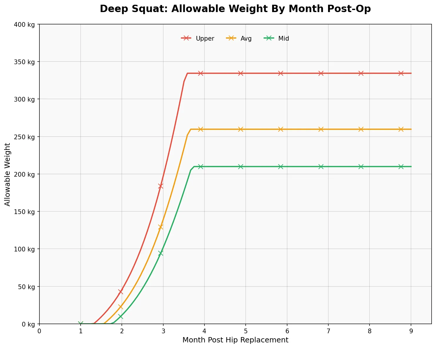 Line graph of estimated allowable deep squat weight by month after surgery, with Upper, Avg and Mid lines