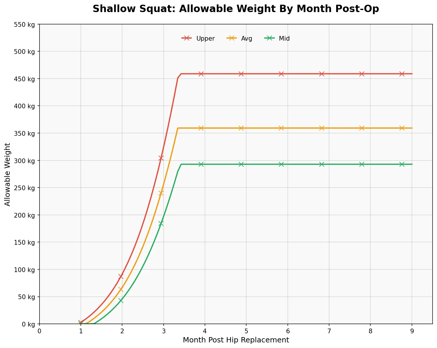 Line graph of estimated allowable shallow squat weight by month after surgery, with Upper, Avg and Mid lines