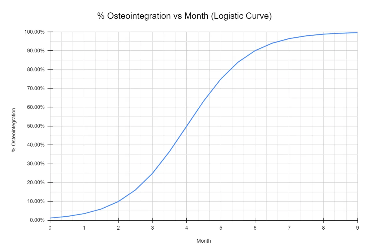 S-shaped line graph of modelled osteointegration percentage against months 0 to 9: about 10% at month 2, 25% at month 3, 50% at month 4, 75% at month 5 and close to 100% by month 9