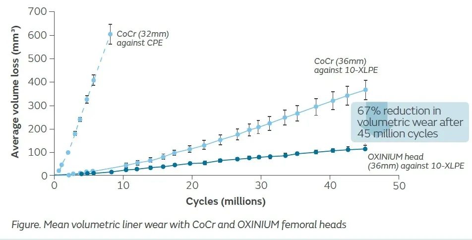 Smith+Nephew graph of average liner volume loss against simulator cycles: CoCr heads wear far more than OXINIUM heads against 10-XLPE, labelled a 67% reduction in volumetric wear after 45 million cycles