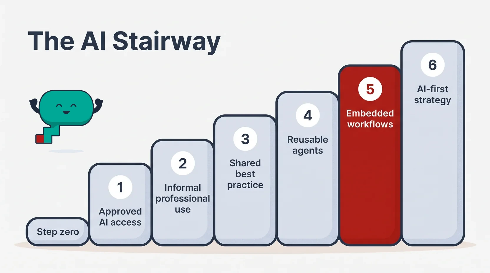 Scorchsoft’s AI Stairway model, with Natter beside seven stages: no formal adoption, approved AI access, informal professional use, shared best practice, reusable agents, embedded workflows and AI-first strategy.