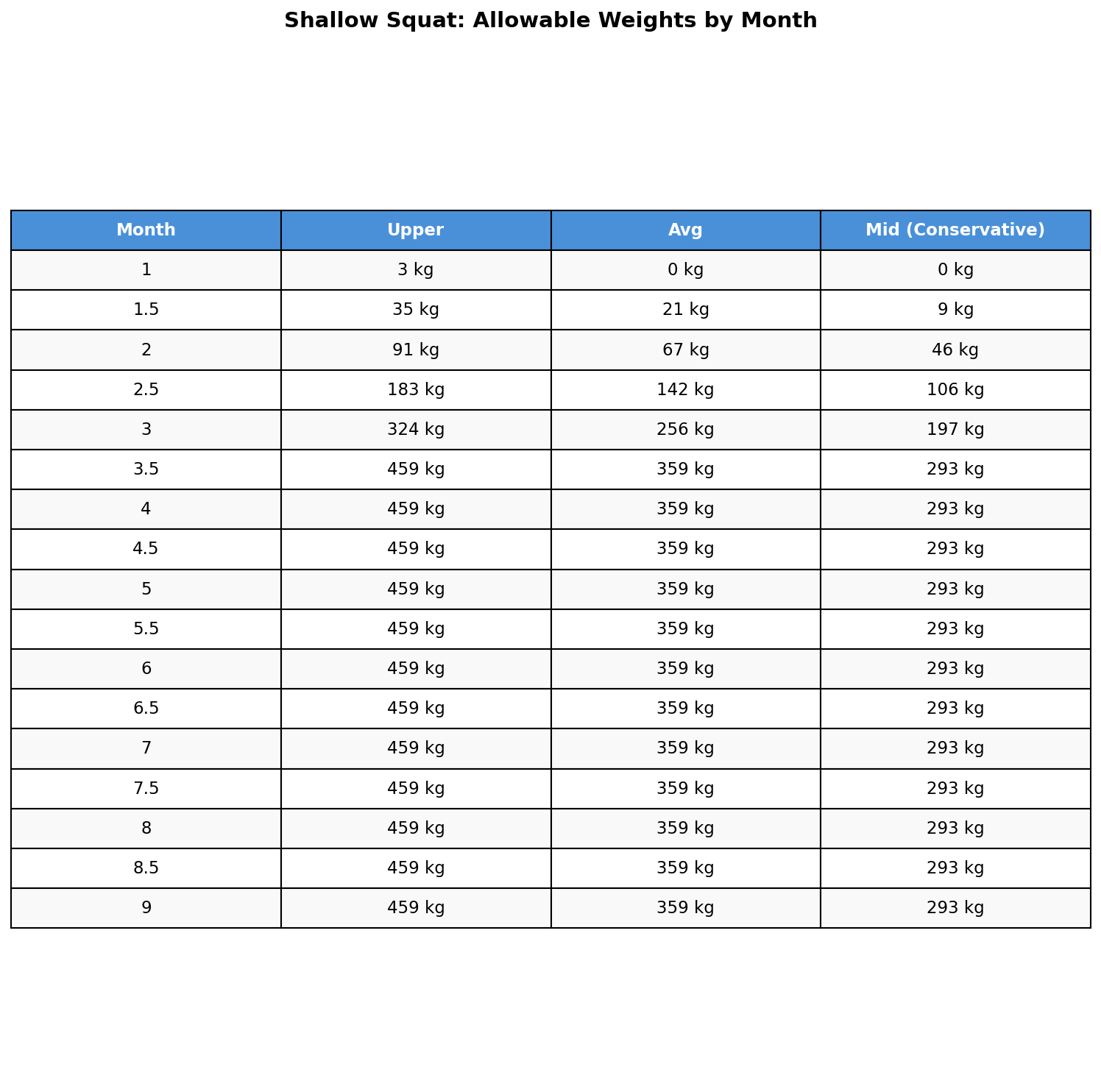 Estimated allowable shallow squat weight by month (model output)