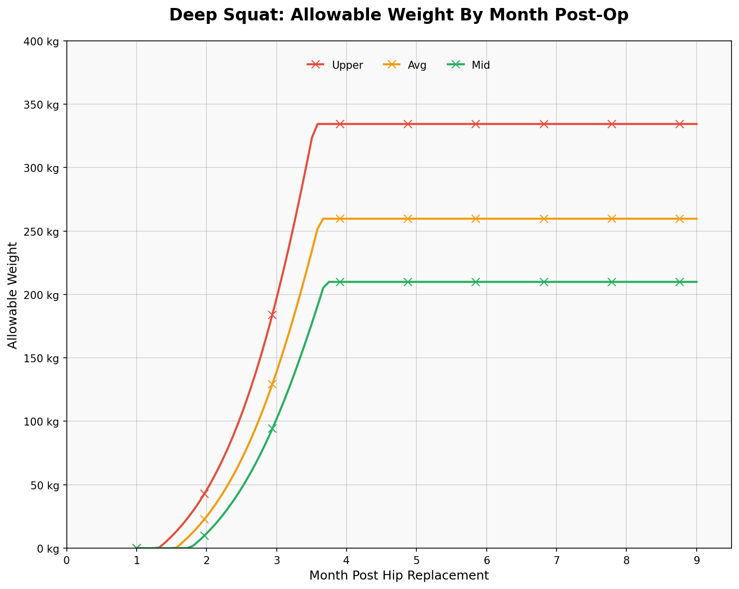 Estimated allowable deep squat weight vs months post-op (model output, graphed)